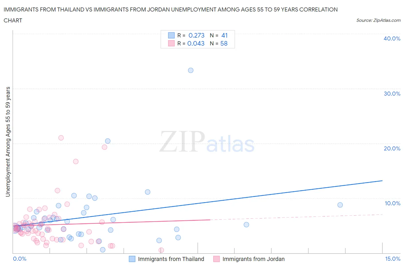 Immigrants from Thailand vs Immigrants from Jordan Unemployment Among Ages 55 to 59 years