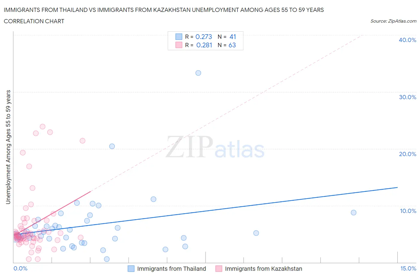 Immigrants from Thailand vs Immigrants from Kazakhstan Unemployment Among Ages 55 to 59 years