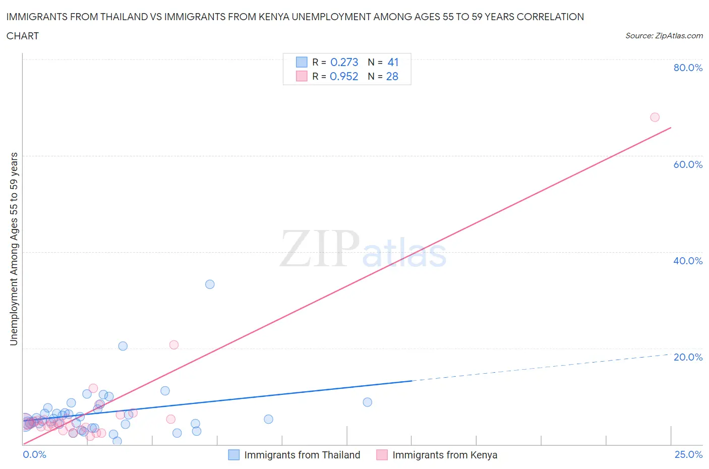 Immigrants from Thailand vs Immigrants from Kenya Unemployment Among Ages 55 to 59 years