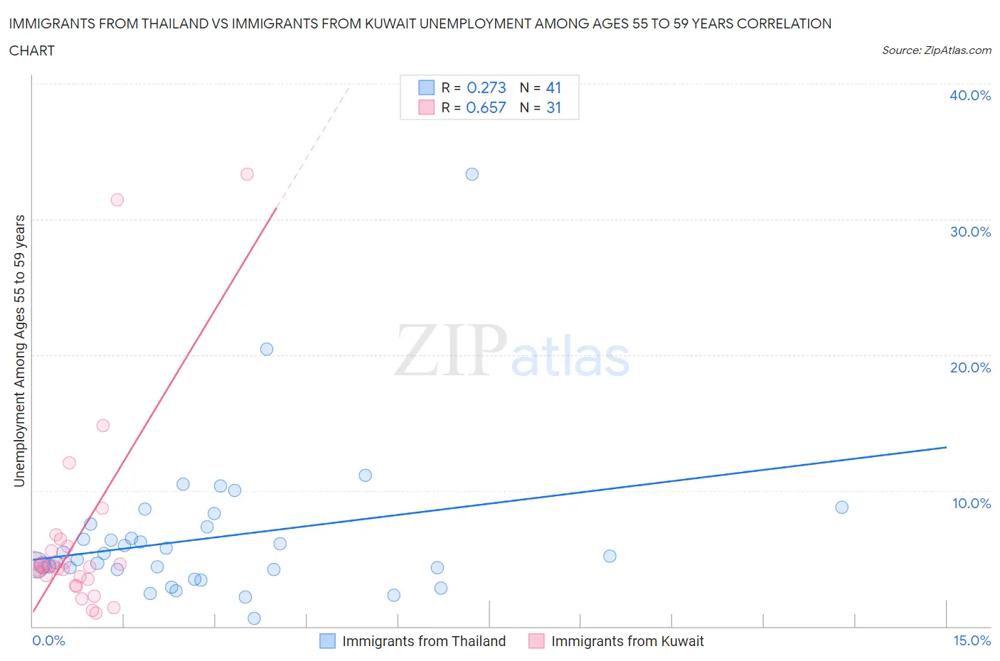 Immigrants from Thailand vs Immigrants from Kuwait Unemployment Among Ages 55 to 59 years