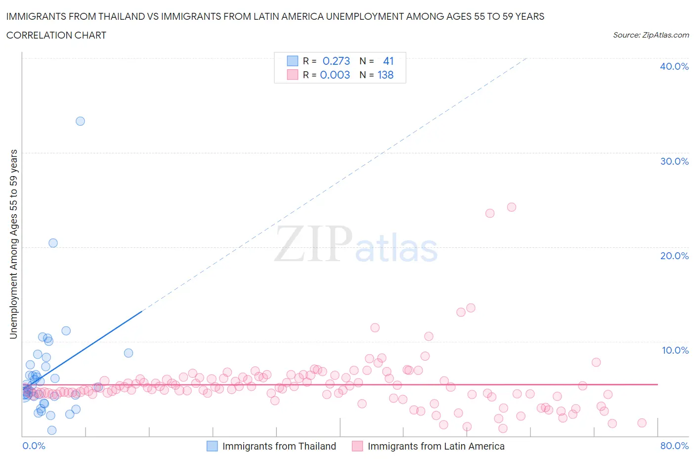 Immigrants from Thailand vs Immigrants from Latin America Unemployment Among Ages 55 to 59 years
