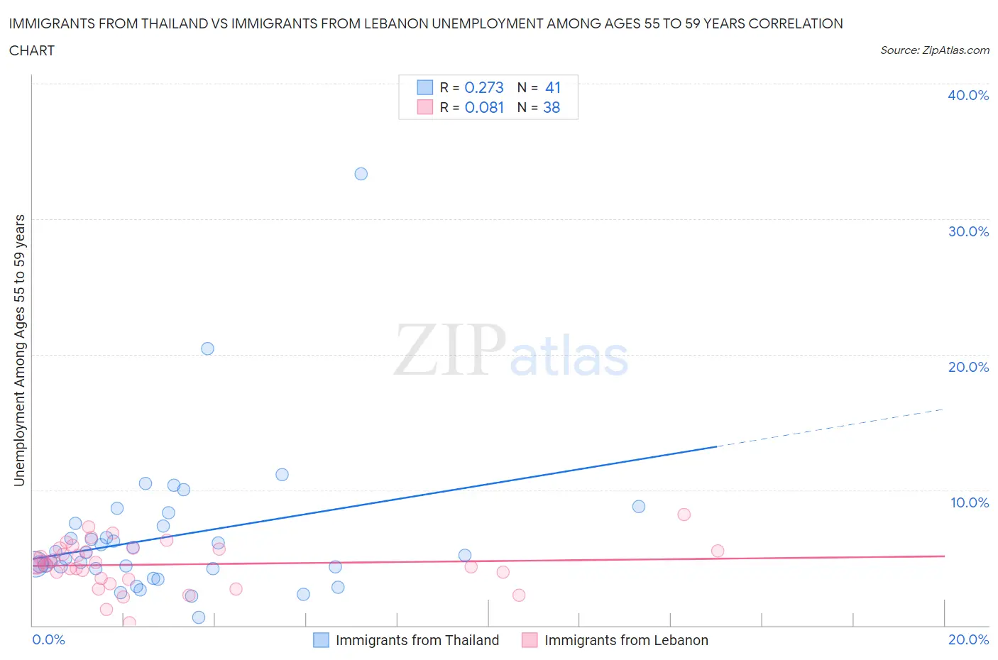 Immigrants from Thailand vs Immigrants from Lebanon Unemployment Among Ages 55 to 59 years