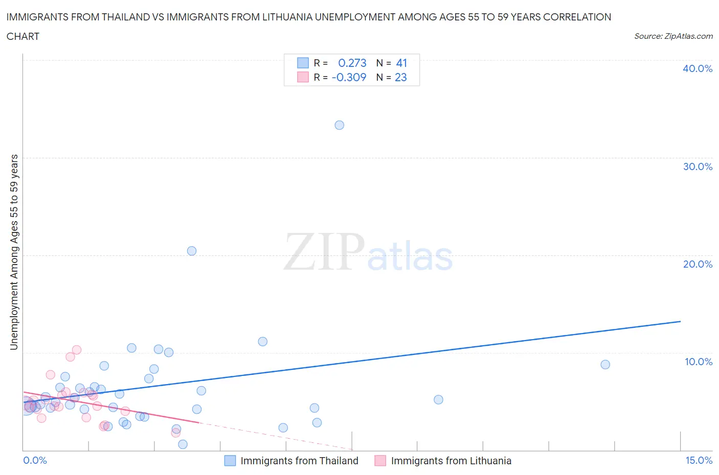Immigrants from Thailand vs Immigrants from Lithuania Unemployment Among Ages 55 to 59 years