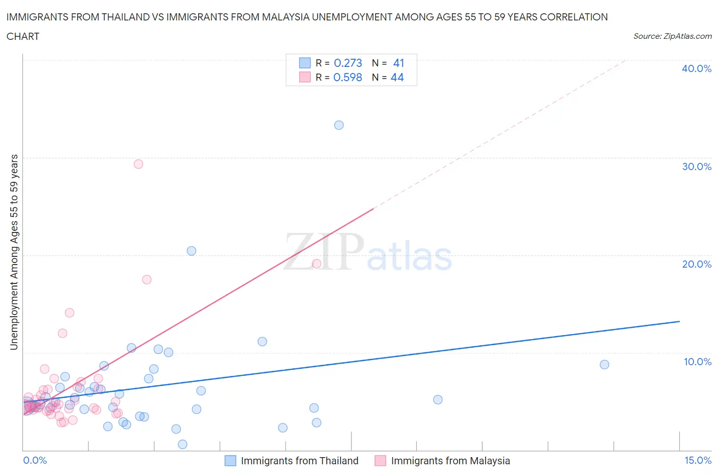 Immigrants from Thailand vs Immigrants from Malaysia Unemployment Among Ages 55 to 59 years