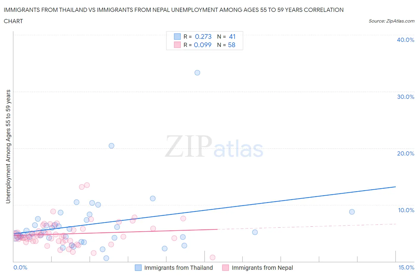 Immigrants from Thailand vs Immigrants from Nepal Unemployment Among Ages 55 to 59 years