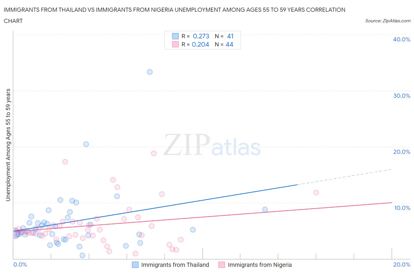 Immigrants from Thailand vs Immigrants from Nigeria Unemployment Among Ages 55 to 59 years