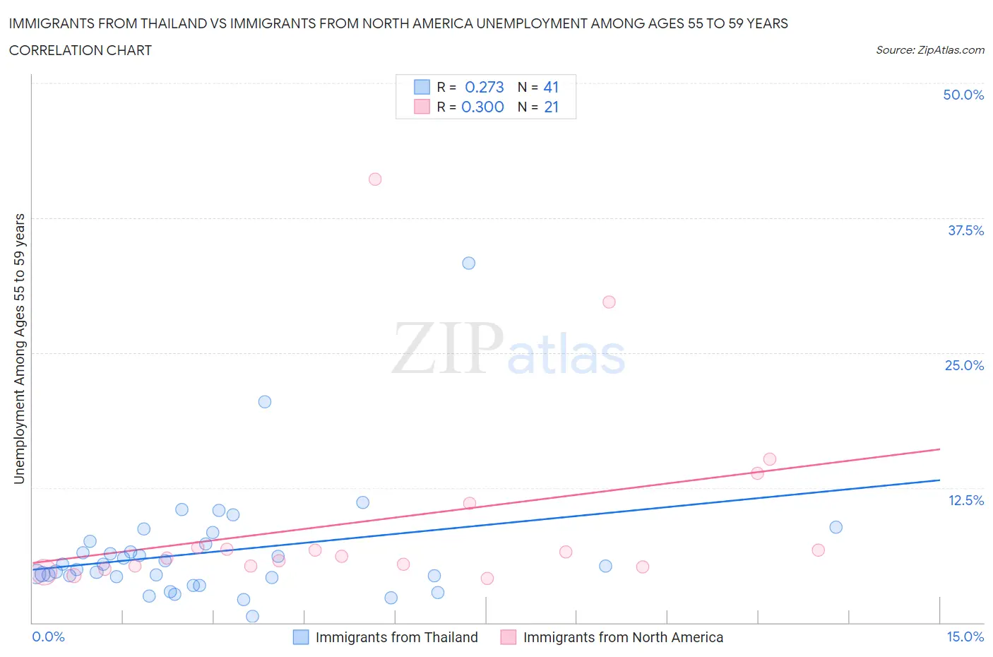 Immigrants from Thailand vs Immigrants from North America Unemployment Among Ages 55 to 59 years