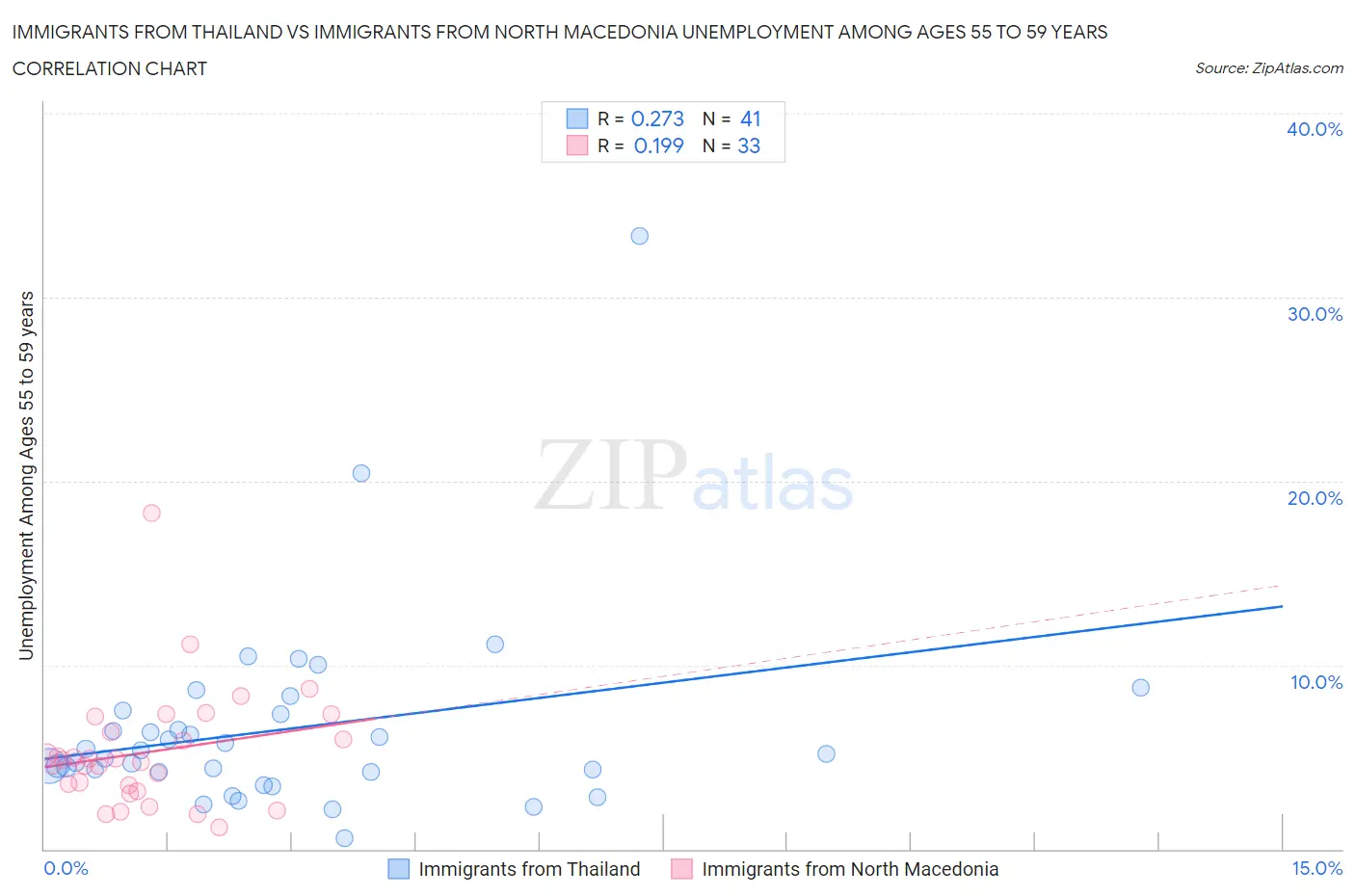 Immigrants from Thailand vs Immigrants from North Macedonia Unemployment Among Ages 55 to 59 years