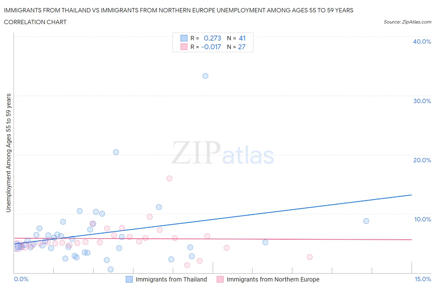 Immigrants from Thailand vs Immigrants from Northern Europe Unemployment Among Ages 55 to 59 years