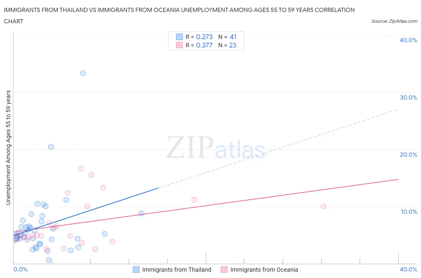 Immigrants from Thailand vs Immigrants from Oceania Unemployment Among Ages 55 to 59 years