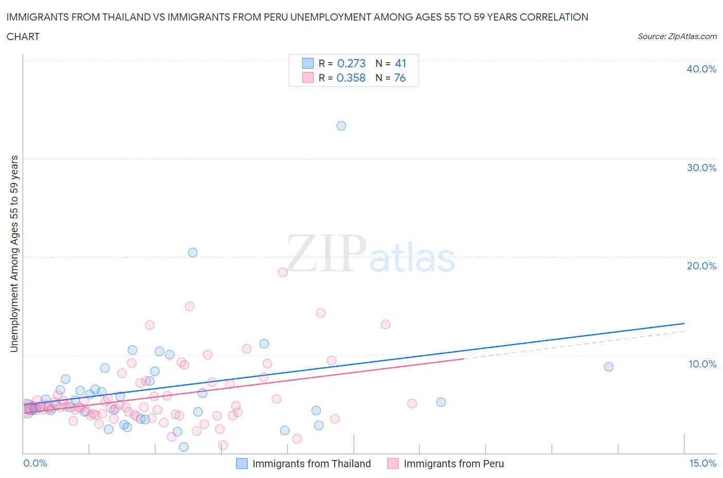 Immigrants from Thailand vs Immigrants from Peru Unemployment Among Ages 55 to 59 years