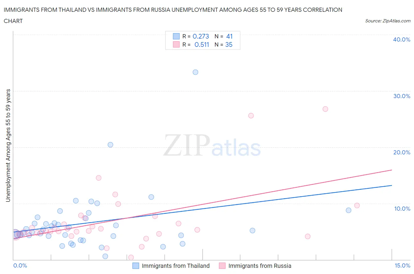 Immigrants from Thailand vs Immigrants from Russia Unemployment Among Ages 55 to 59 years
