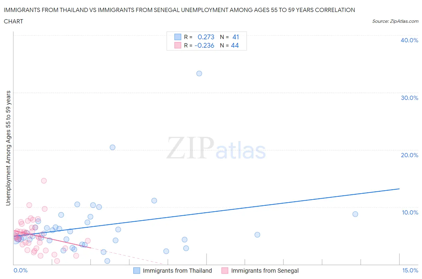 Immigrants from Thailand vs Immigrants from Senegal Unemployment Among Ages 55 to 59 years
