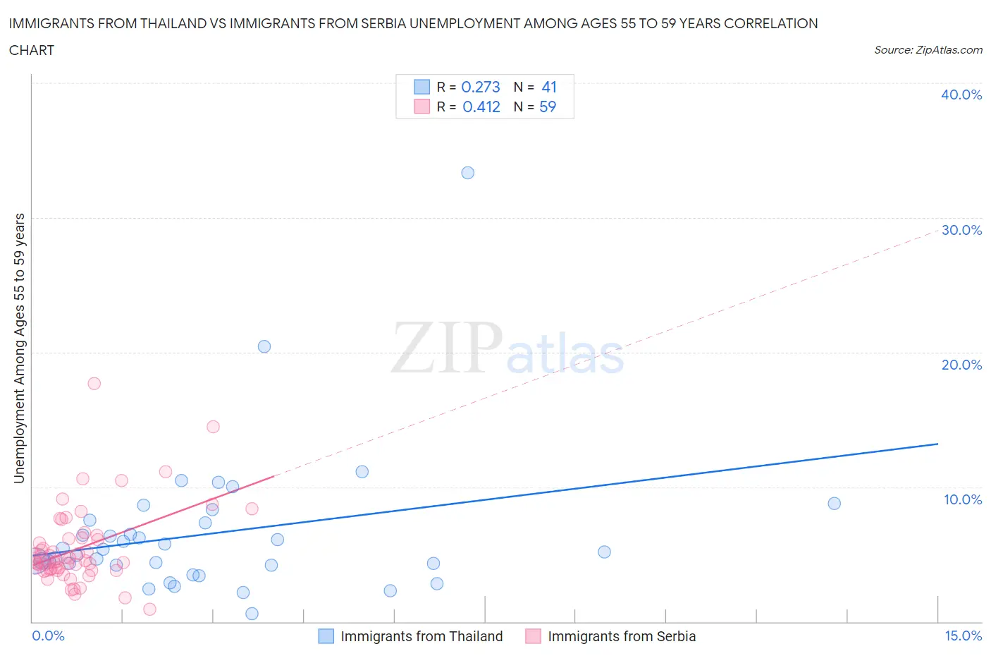 Immigrants from Thailand vs Immigrants from Serbia Unemployment Among Ages 55 to 59 years