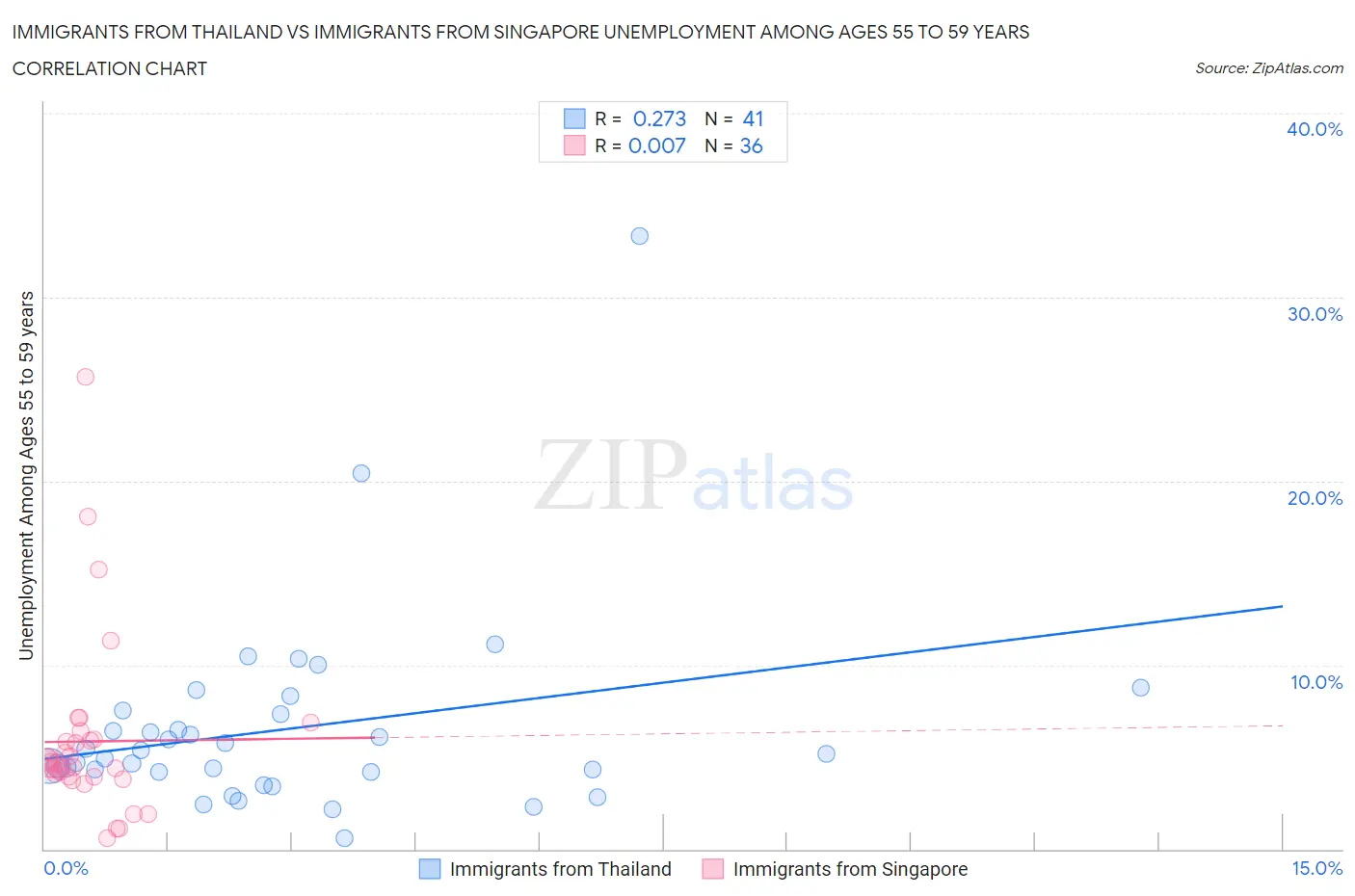 Immigrants from Thailand vs Immigrants from Singapore Unemployment Among Ages 55 to 59 years