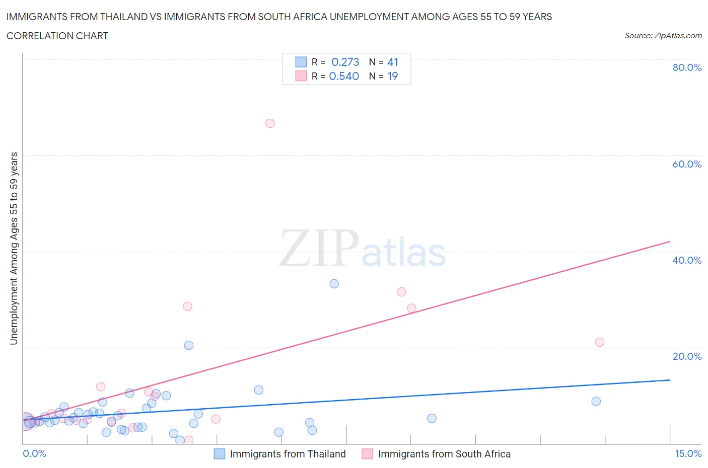 Immigrants from Thailand vs Immigrants from South Africa Unemployment Among Ages 55 to 59 years