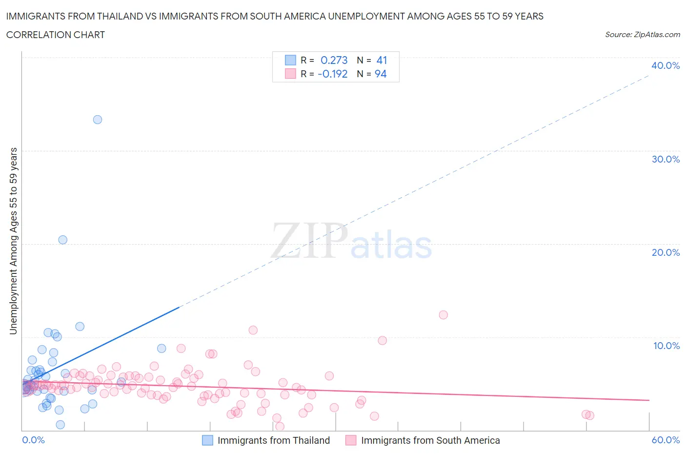 Immigrants from Thailand vs Immigrants from South America Unemployment Among Ages 55 to 59 years