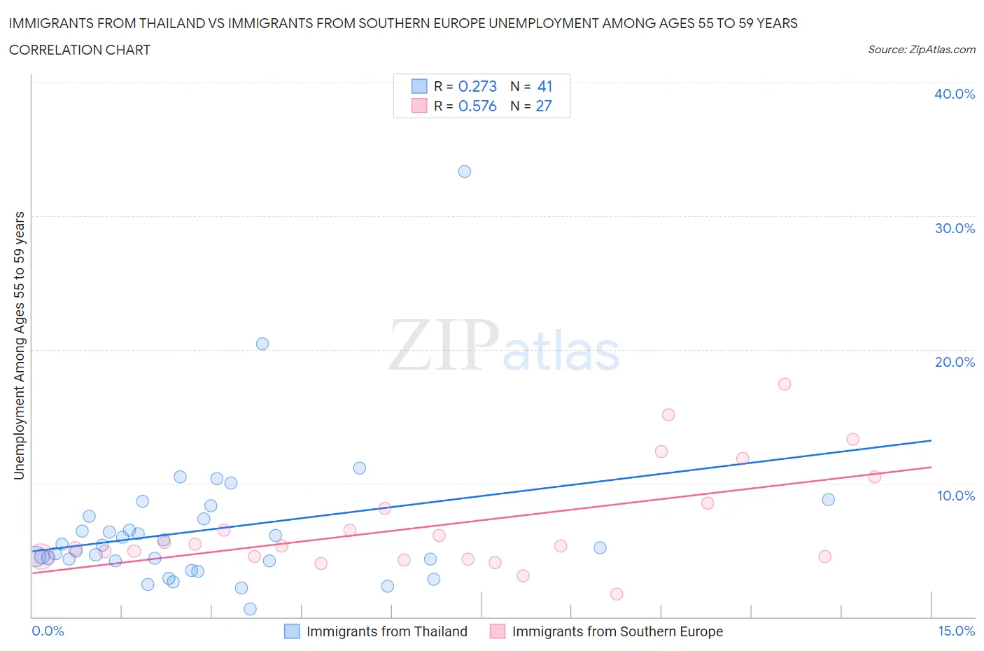 Immigrants from Thailand vs Immigrants from Southern Europe Unemployment Among Ages 55 to 59 years