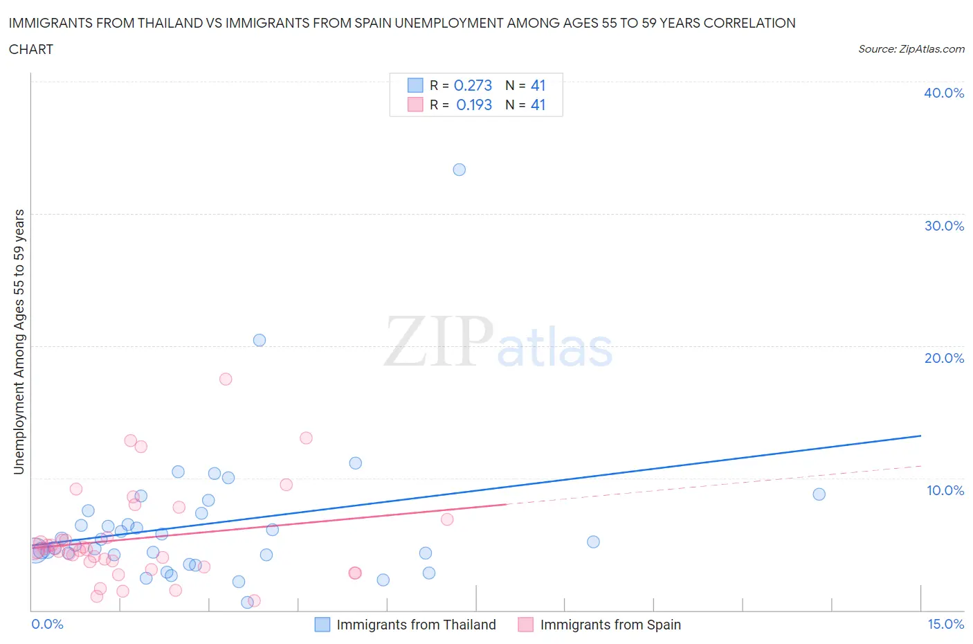 Immigrants from Thailand vs Immigrants from Spain Unemployment Among Ages 55 to 59 years