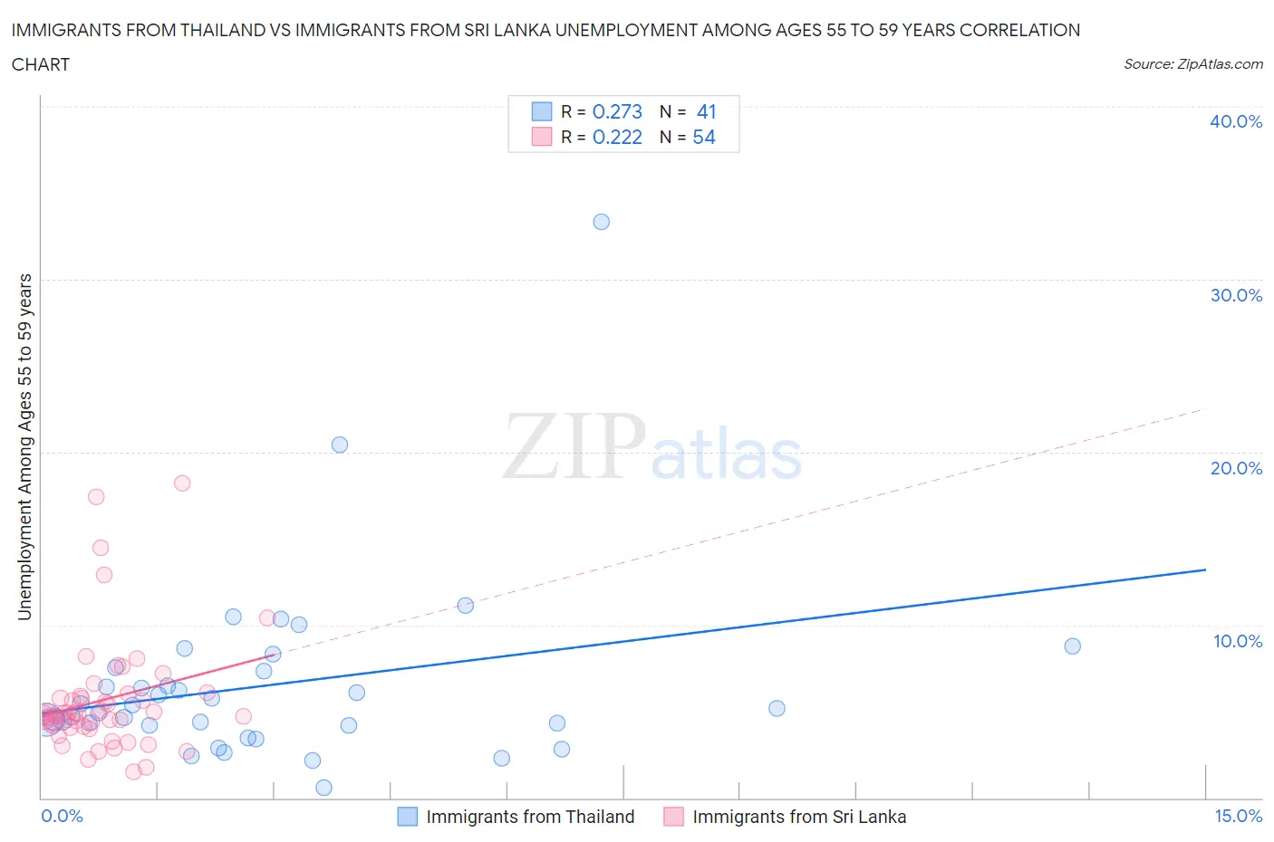 Immigrants from Thailand vs Immigrants from Sri Lanka Unemployment Among Ages 55 to 59 years