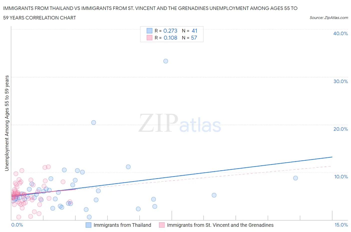Immigrants from Thailand vs Immigrants from St. Vincent and the Grenadines Unemployment Among Ages 55 to 59 years