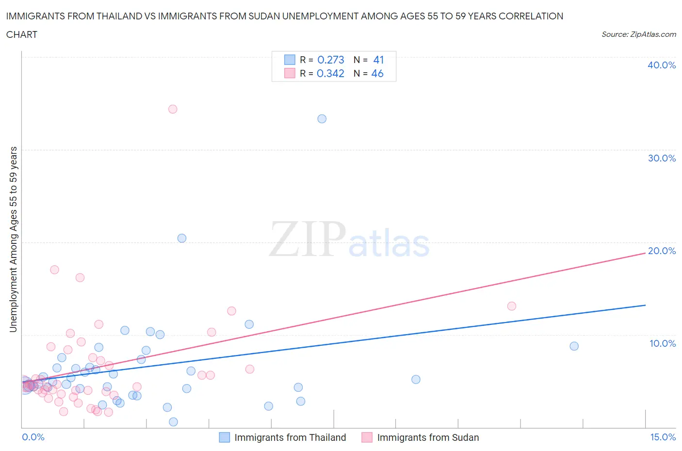 Immigrants from Thailand vs Immigrants from Sudan Unemployment Among Ages 55 to 59 years