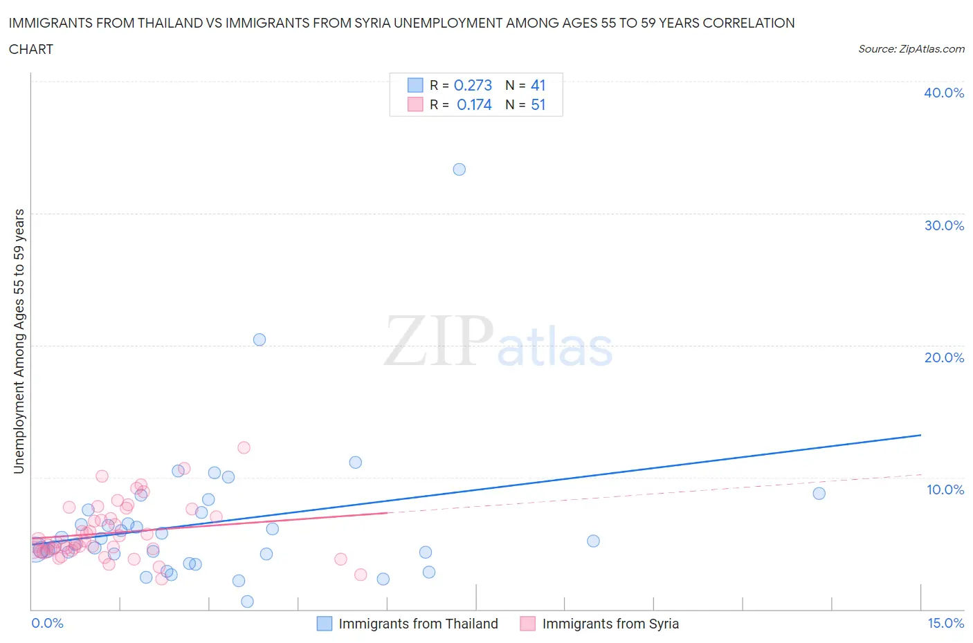 Immigrants from Thailand vs Immigrants from Syria Unemployment Among Ages 55 to 59 years
