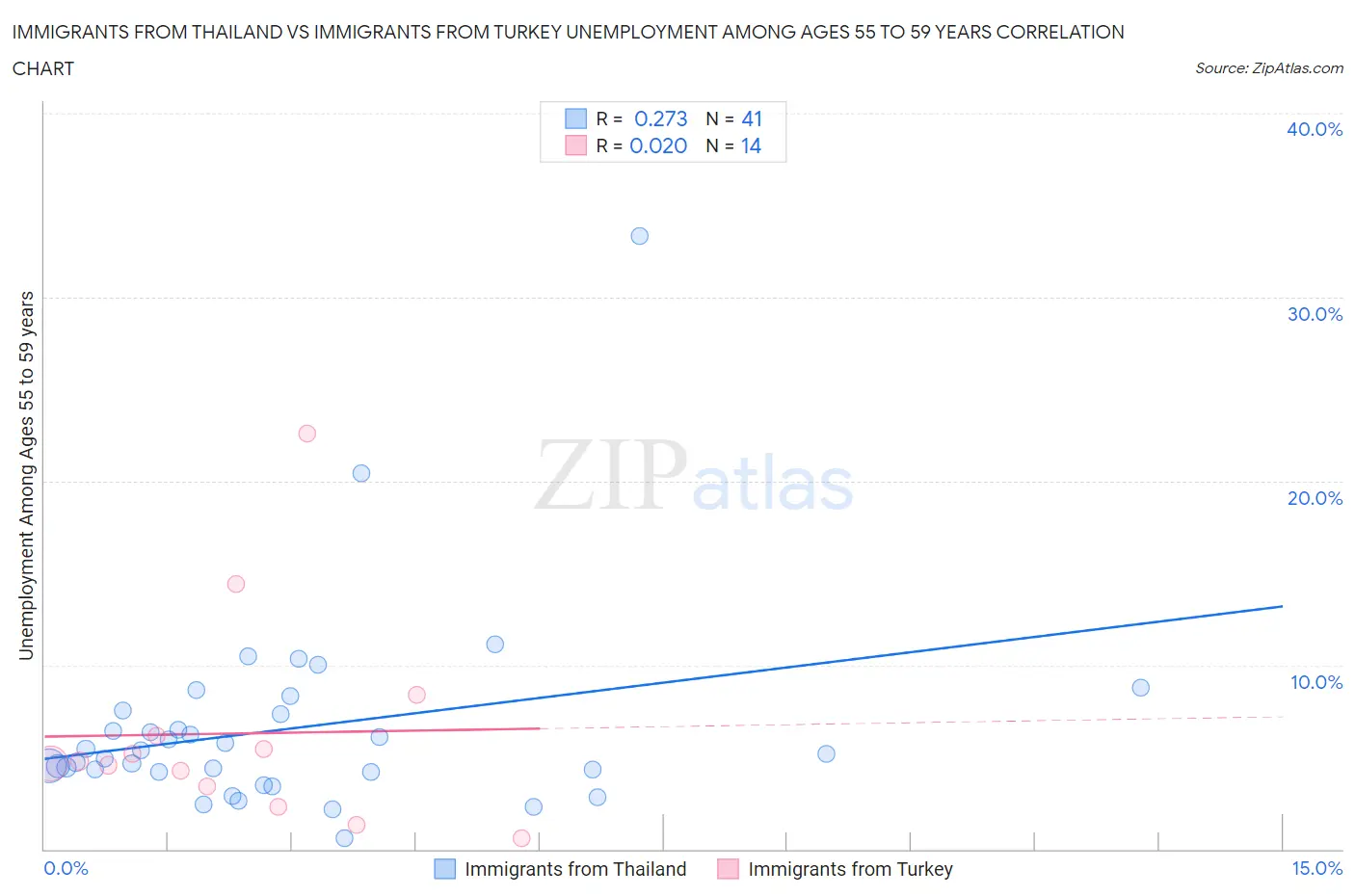 Immigrants from Thailand vs Immigrants from Turkey Unemployment Among Ages 55 to 59 years