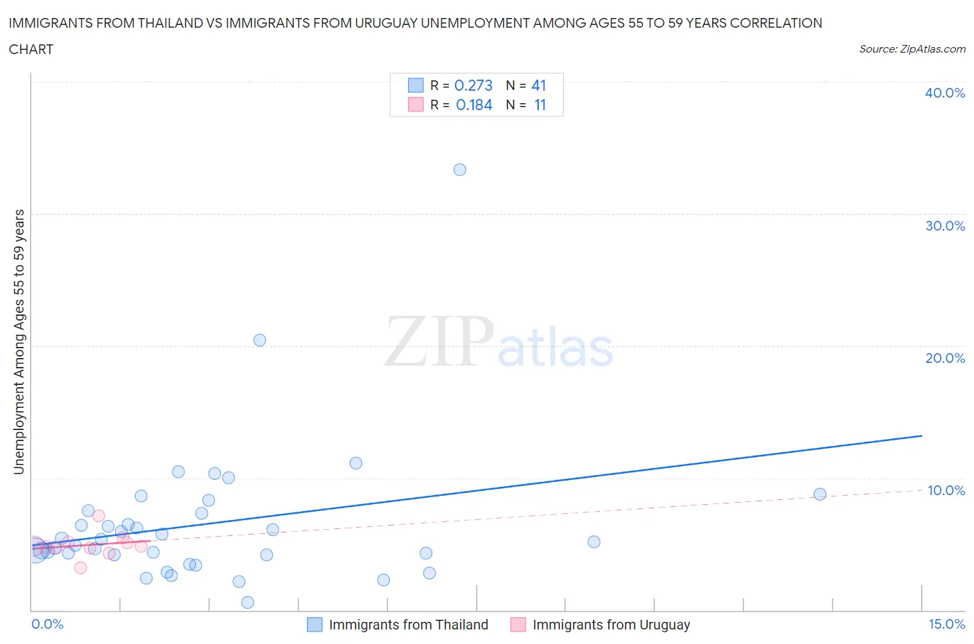 Immigrants from Thailand vs Immigrants from Uruguay Unemployment Among Ages 55 to 59 years