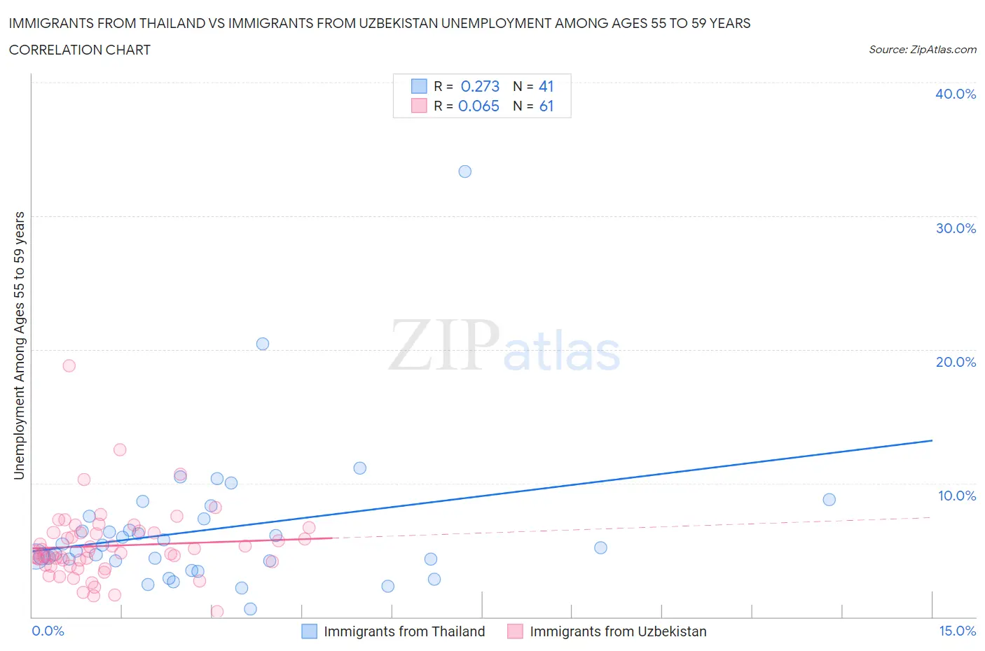 Immigrants from Thailand vs Immigrants from Uzbekistan Unemployment Among Ages 55 to 59 years