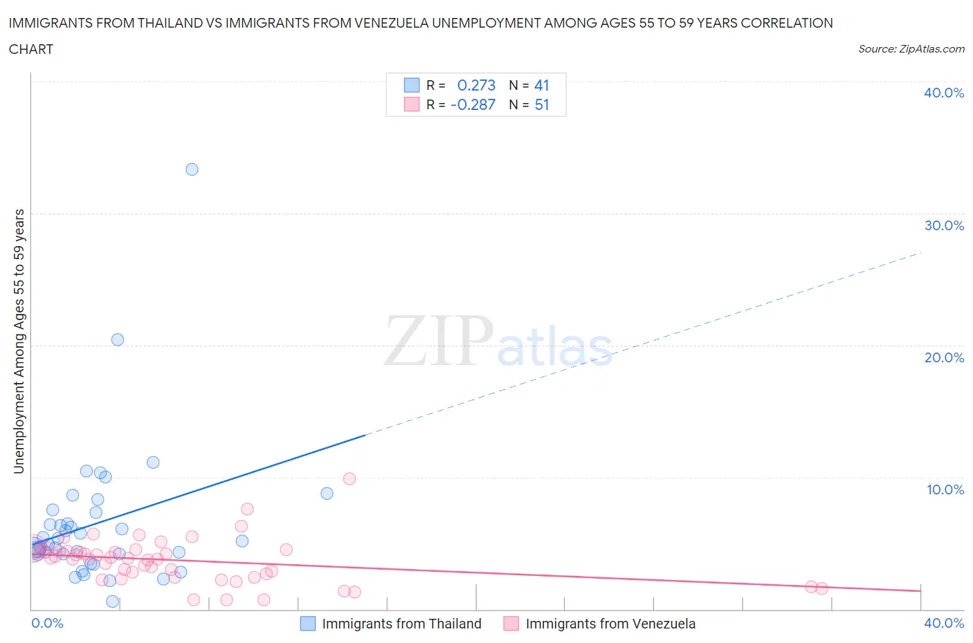 Immigrants from Thailand vs Immigrants from Venezuela Unemployment Among Ages 55 to 59 years