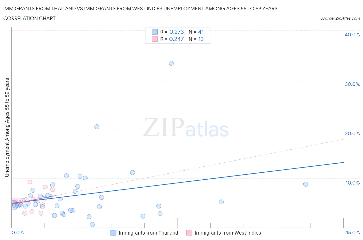 Immigrants from Thailand vs Immigrants from West Indies Unemployment Among Ages 55 to 59 years