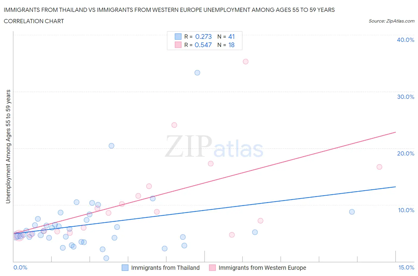 Immigrants from Thailand vs Immigrants from Western Europe Unemployment Among Ages 55 to 59 years