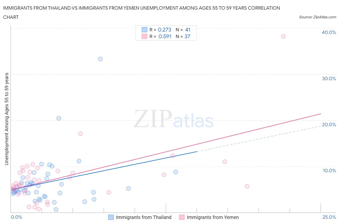 Immigrants from Thailand vs Immigrants from Yemen Unemployment Among Ages 55 to 59 years