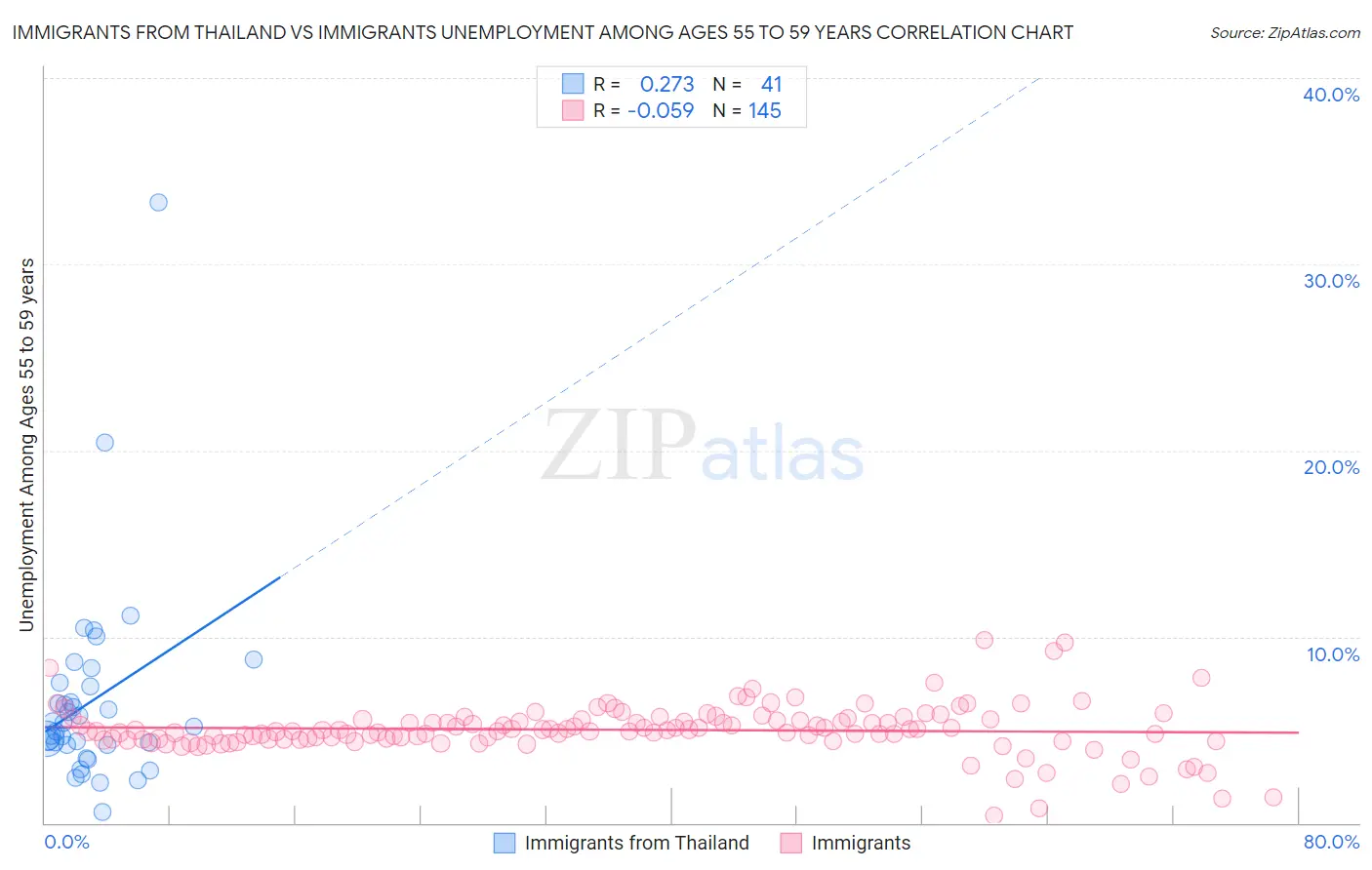 Immigrants from Thailand vs Immigrants Unemployment Among Ages 55 to 59 years