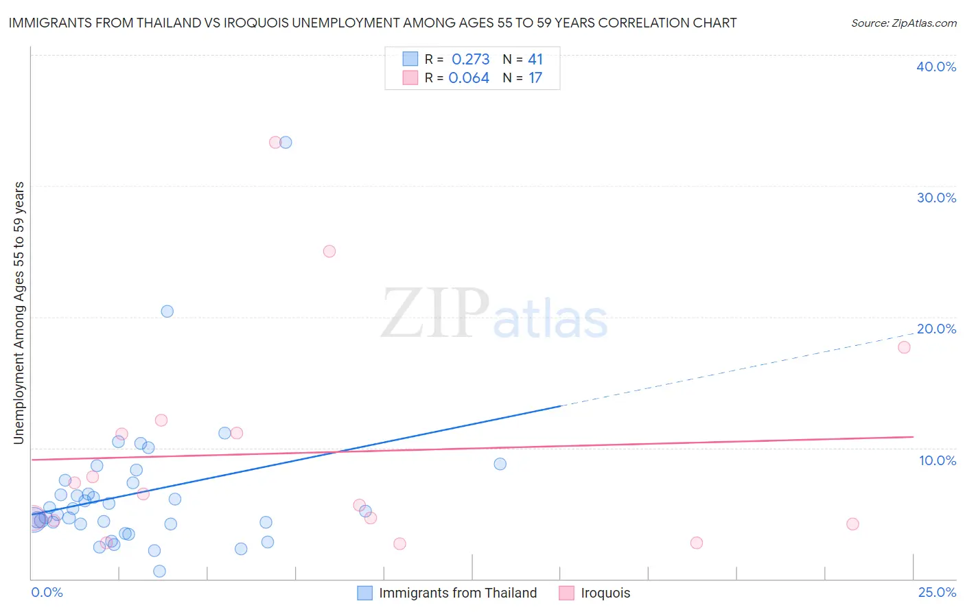 Immigrants from Thailand vs Iroquois Unemployment Among Ages 55 to 59 years