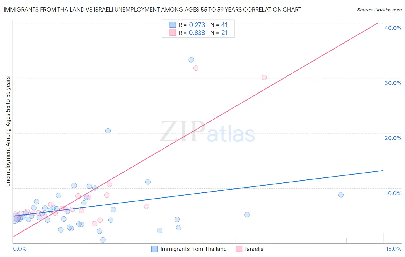 Immigrants from Thailand vs Israeli Unemployment Among Ages 55 to 59 years