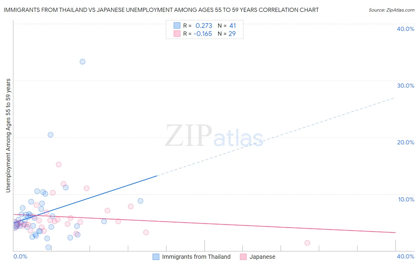 Immigrants from Thailand vs Japanese Unemployment Among Ages 55 to 59 years