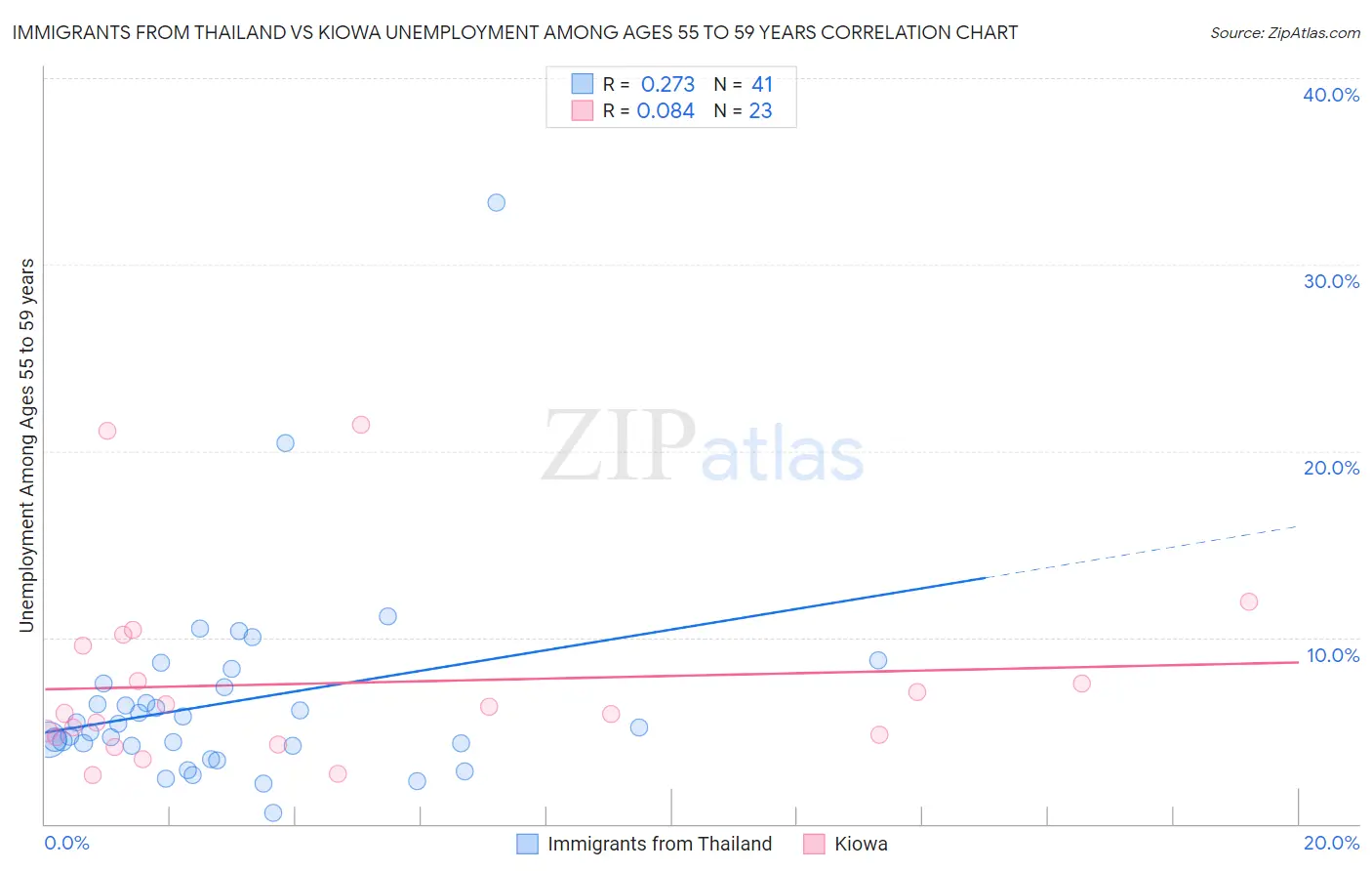 Immigrants from Thailand vs Kiowa Unemployment Among Ages 55 to 59 years