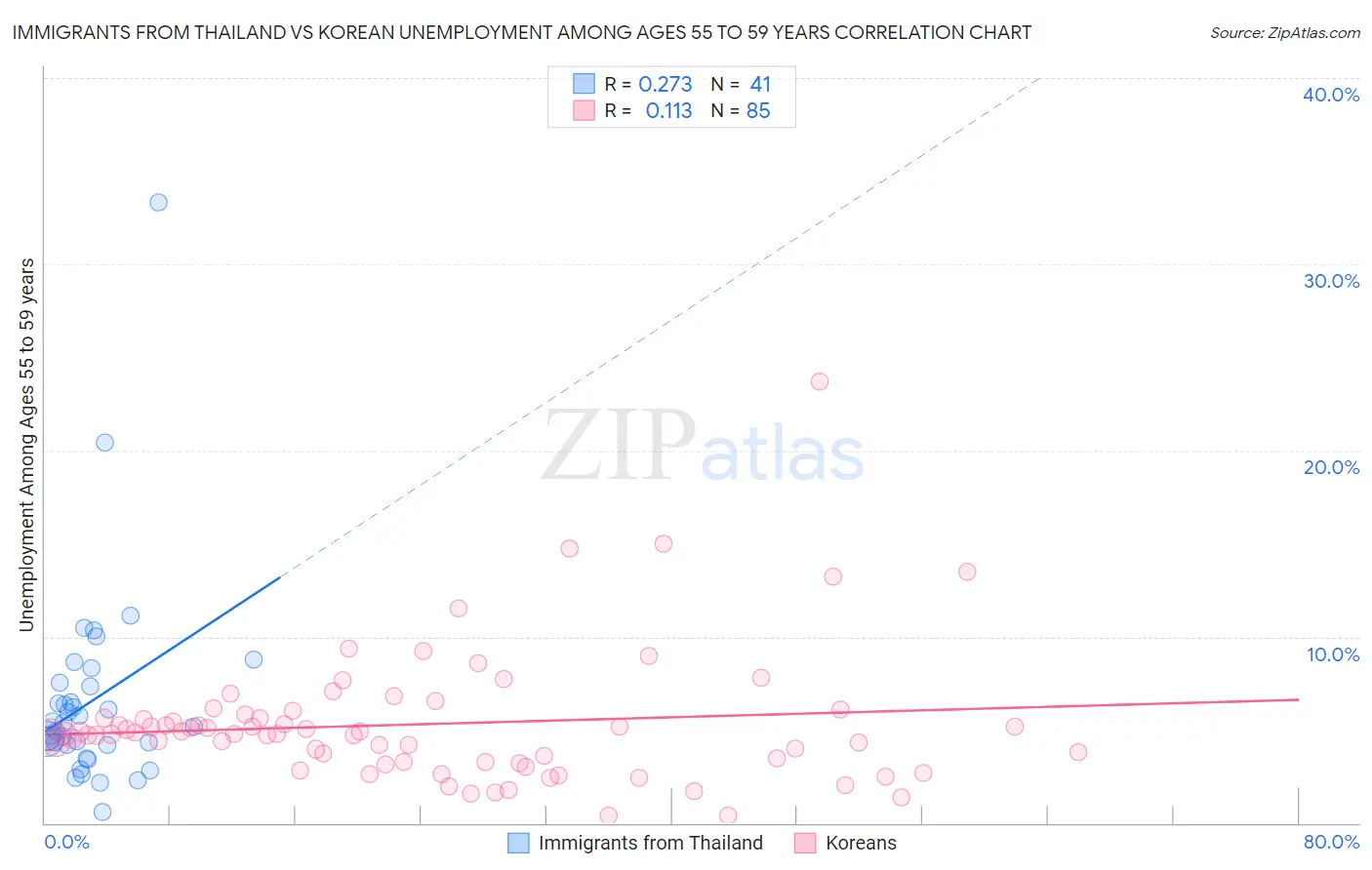 Immigrants from Thailand vs Korean Unemployment Among Ages 55 to 59 years