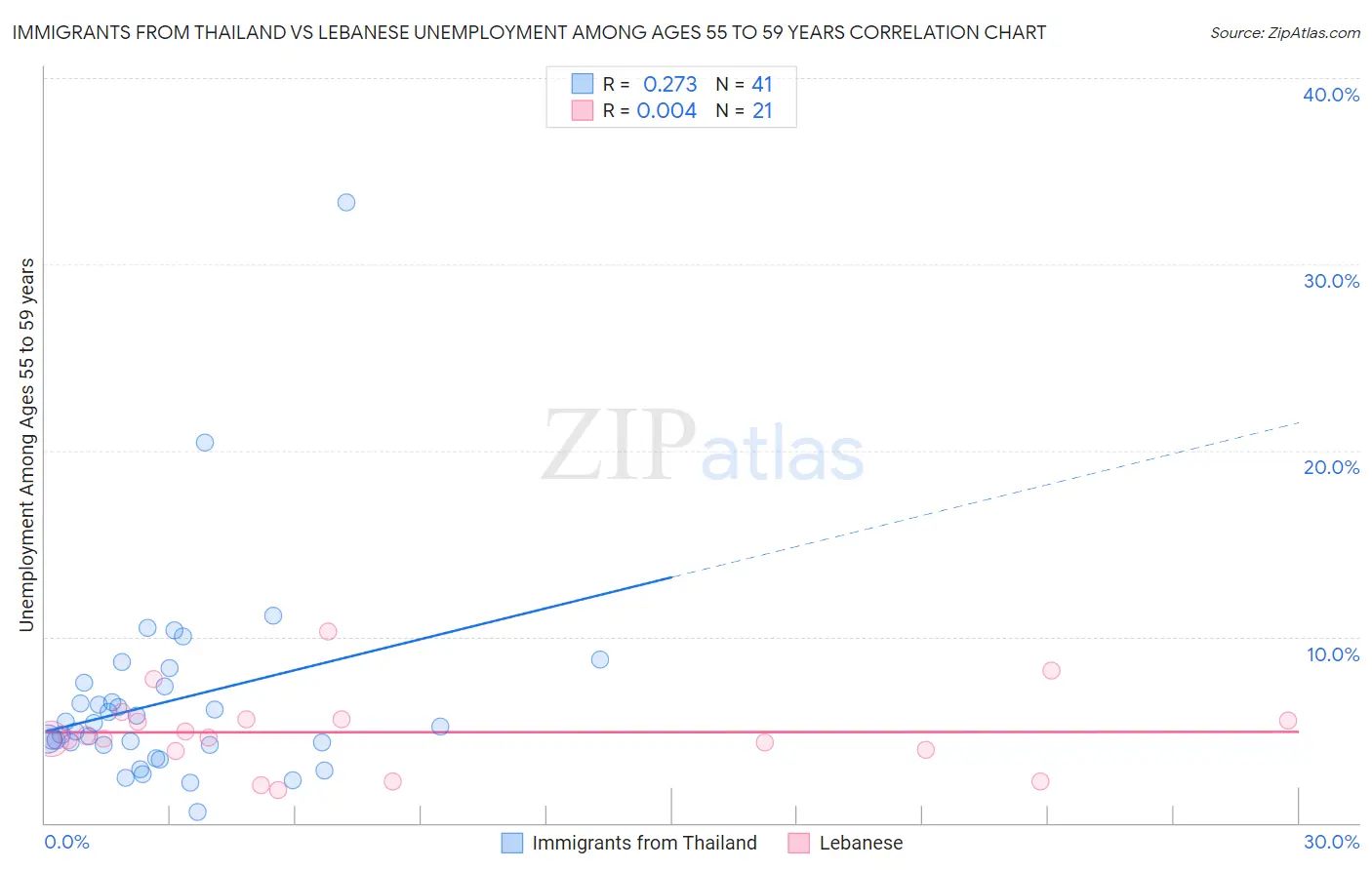 Immigrants from Thailand vs Lebanese Unemployment Among Ages 55 to 59 years