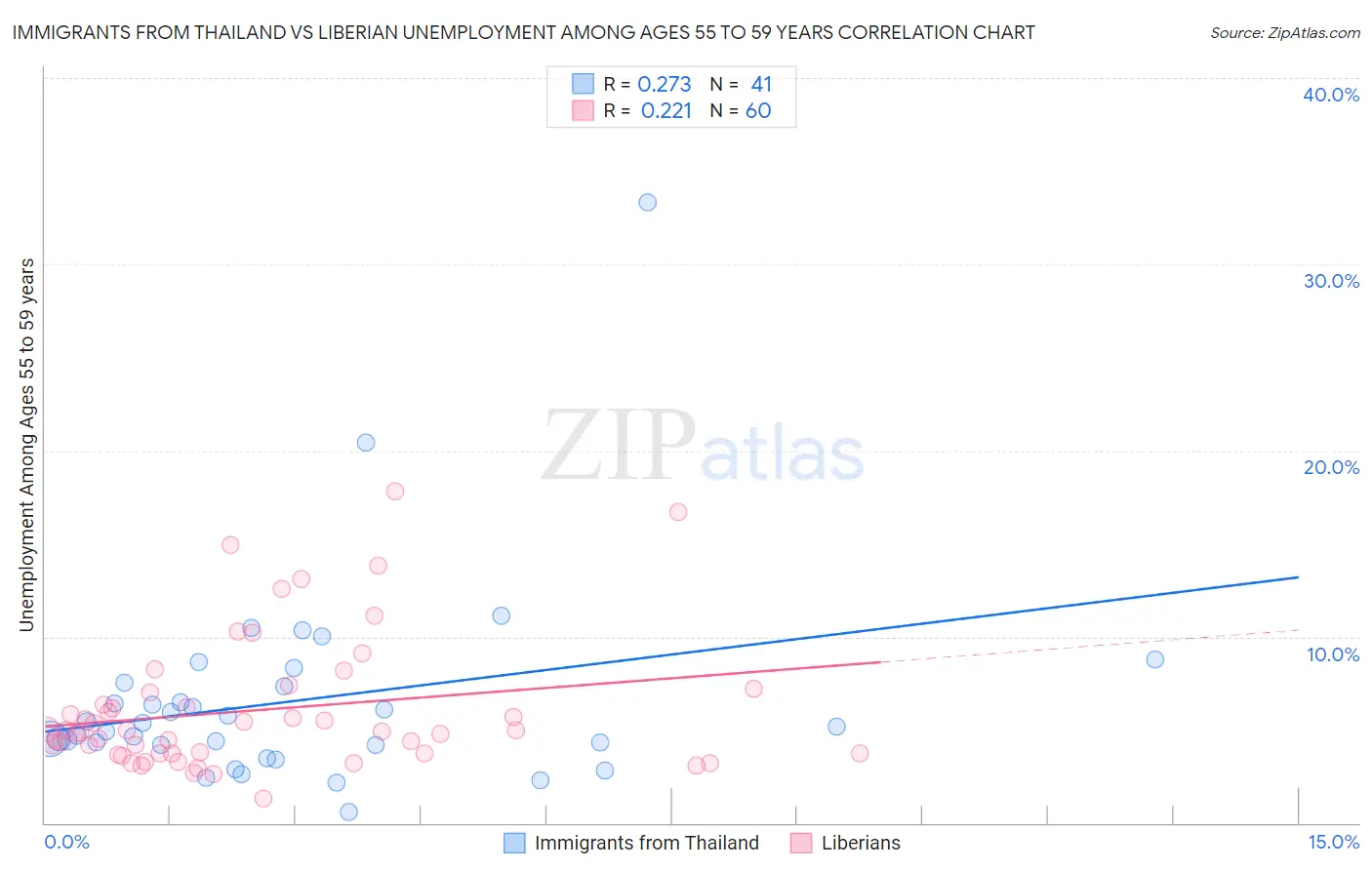 Immigrants from Thailand vs Liberian Unemployment Among Ages 55 to 59 years