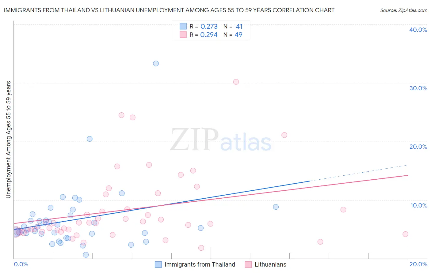 Immigrants from Thailand vs Lithuanian Unemployment Among Ages 55 to 59 years
