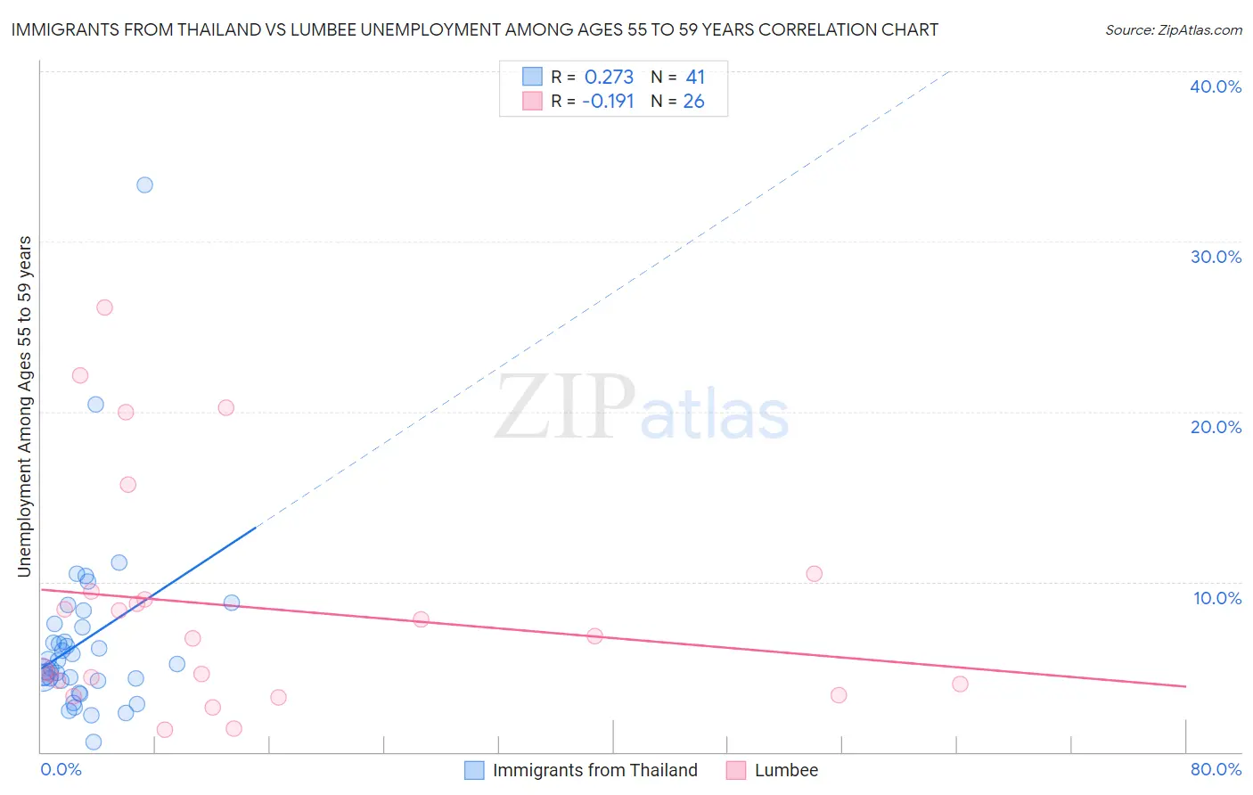 Immigrants from Thailand vs Lumbee Unemployment Among Ages 55 to 59 years