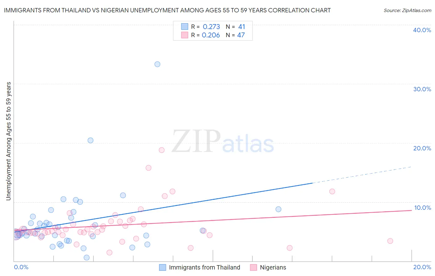 Immigrants from Thailand vs Nigerian Unemployment Among Ages 55 to 59 years
