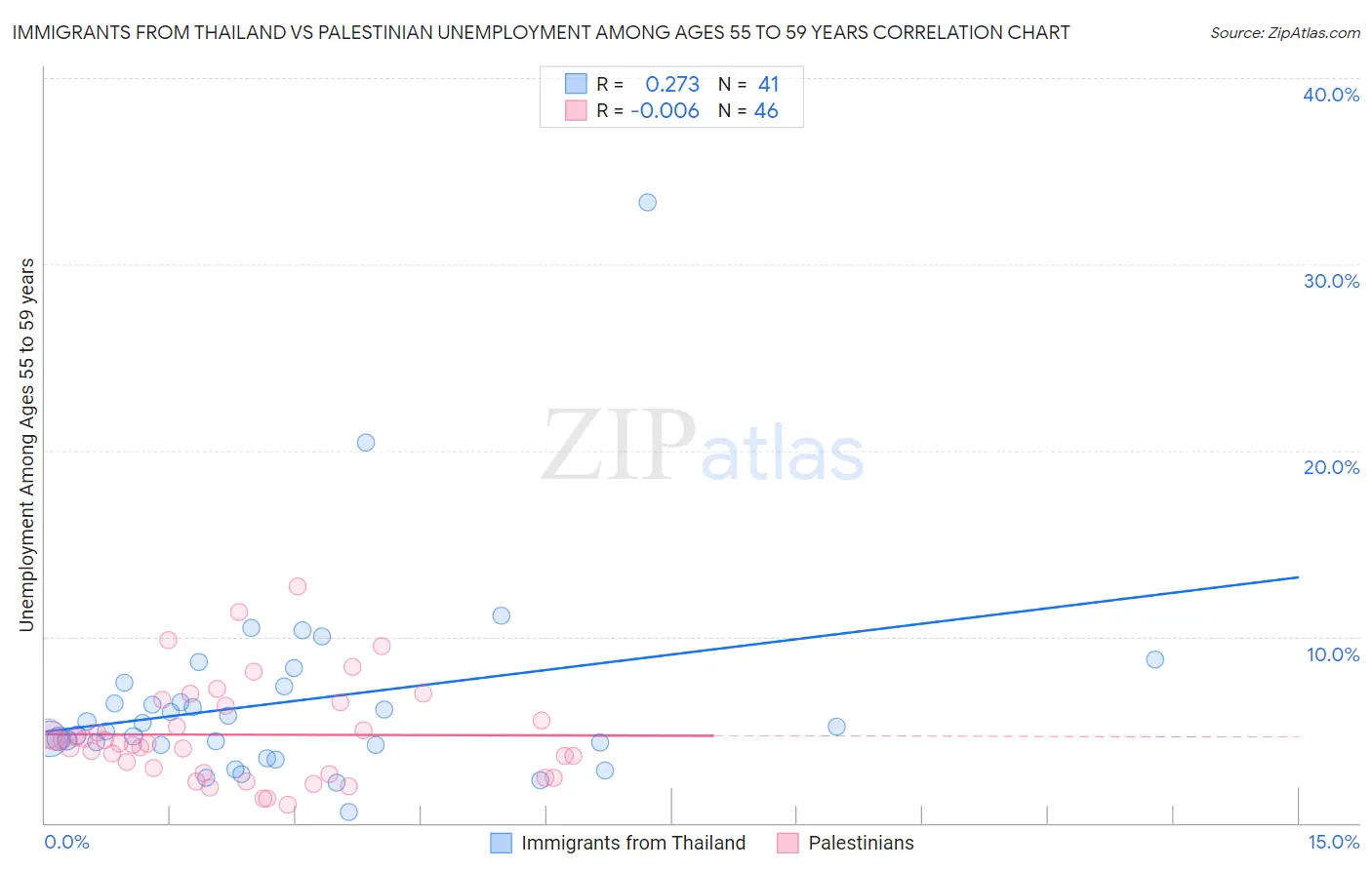 Immigrants from Thailand vs Palestinian Unemployment Among Ages 55 to 59 years