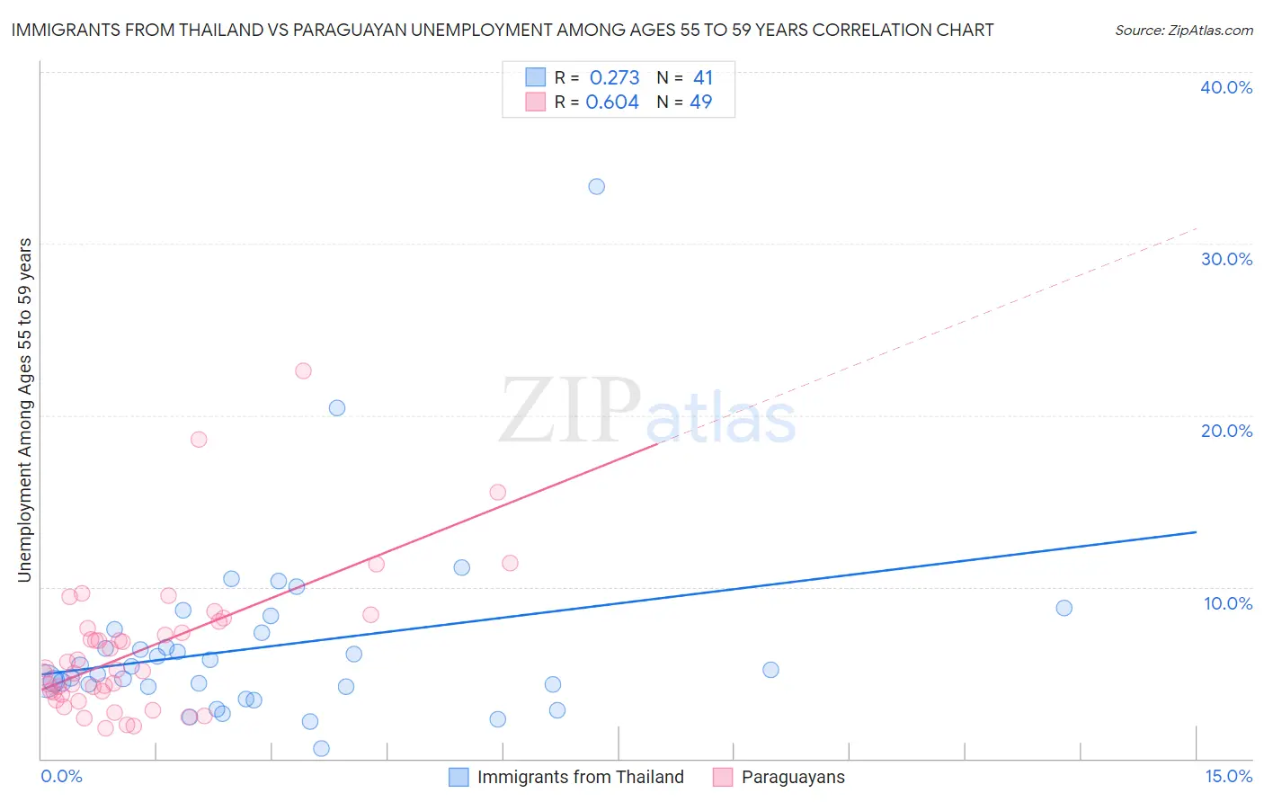 Immigrants from Thailand vs Paraguayan Unemployment Among Ages 55 to 59 years