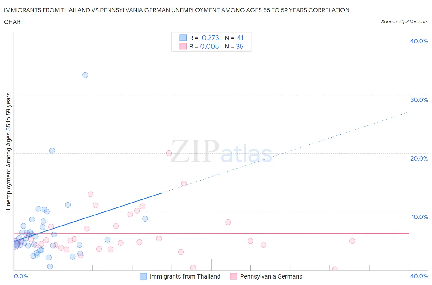 Immigrants from Thailand vs Pennsylvania German Unemployment Among Ages 55 to 59 years