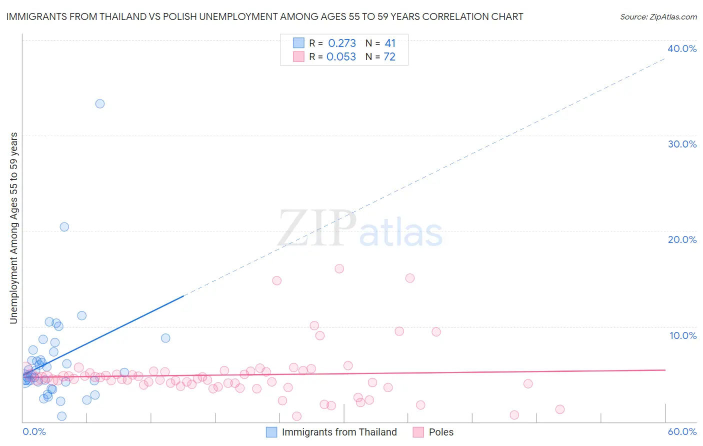 Immigrants from Thailand vs Polish Unemployment Among Ages 55 to 59 years