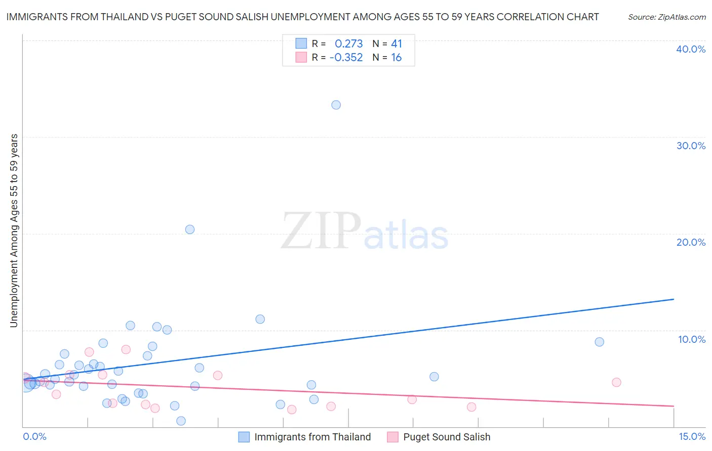 Immigrants from Thailand vs Puget Sound Salish Unemployment Among Ages 55 to 59 years